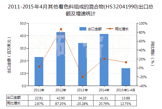 2011-2015年4月其他著色料組成的混合物(HS32041990)出口總額及增速統(tǒng)計